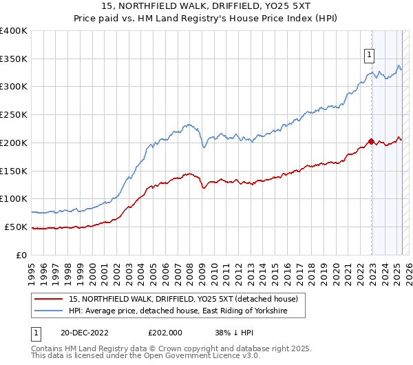 15, NORTHFIELD WALK, DRIFFIELD, YO25 5XT: Price paid vs HM Land Registry's House Price Index