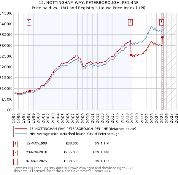 15, NOTTINGHAM WAY, PETERBOROUGH, PE1 4NF: Price paid vs HM Land Registry's House Price Index