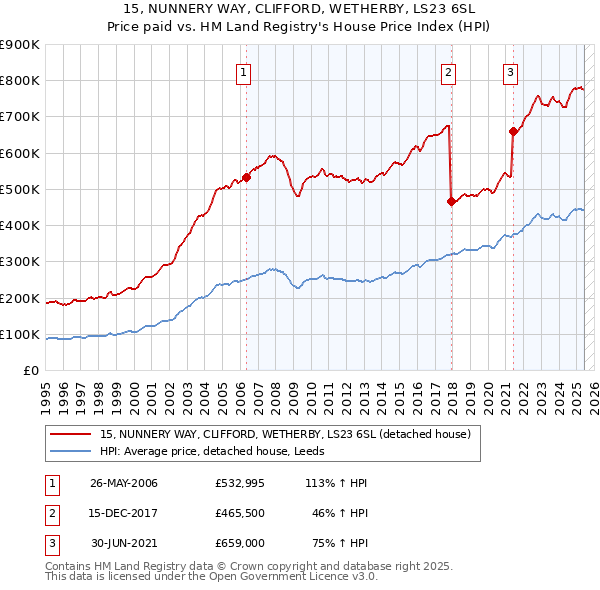 15, NUNNERY WAY, CLIFFORD, WETHERBY, LS23 6SL: Price paid vs HM Land Registry's House Price Index