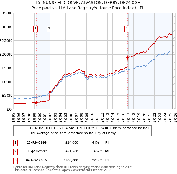 15, NUNSFIELD DRIVE, ALVASTON, DERBY, DE24 0GH: Price paid vs HM Land Registry's House Price Index