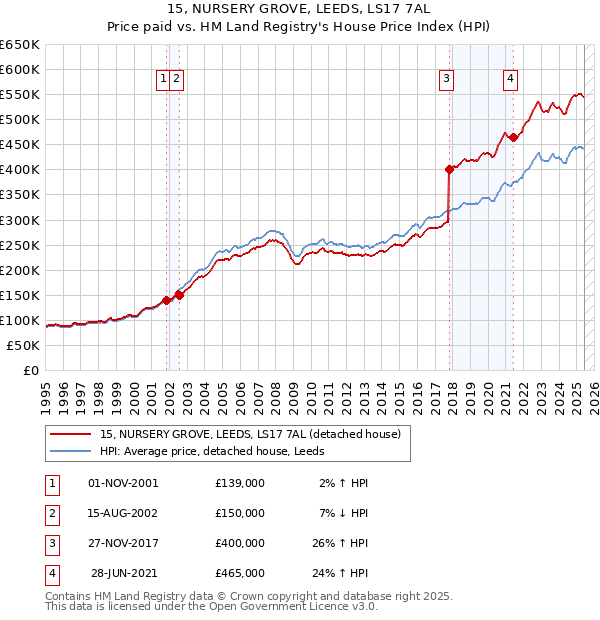 15, NURSERY GROVE, LEEDS, LS17 7AL: Price paid vs HM Land Registry's House Price Index