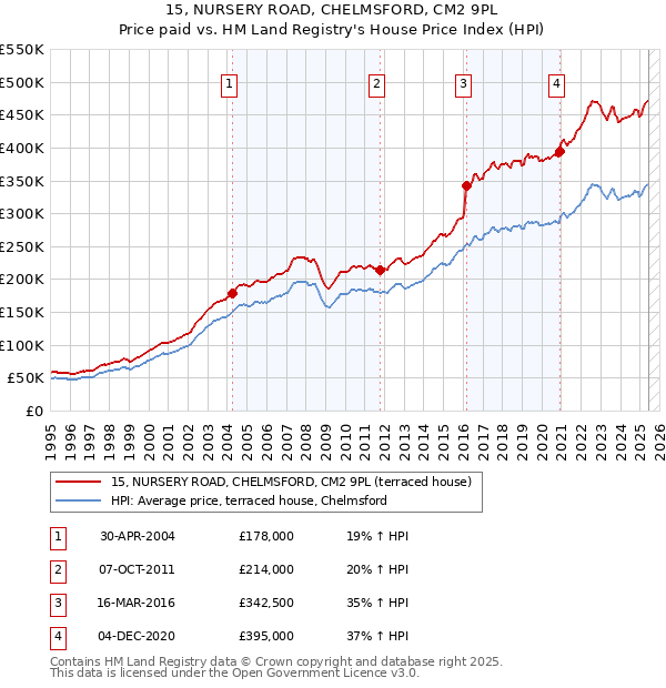 15, NURSERY ROAD, CHELMSFORD, CM2 9PL: Price paid vs HM Land Registry's House Price Index
