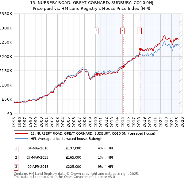 15, NURSERY ROAD, GREAT CORNARD, SUDBURY, CO10 0NJ: Price paid vs HM Land Registry's House Price Index