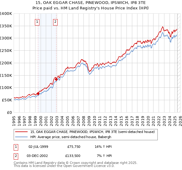 15, OAK EGGAR CHASE, PINEWOOD, IPSWICH, IP8 3TE: Price paid vs HM Land Registry's House Price Index