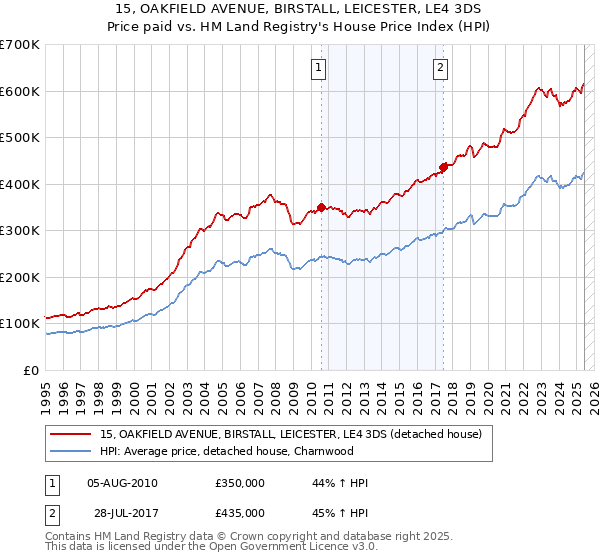 15, OAKFIELD AVENUE, BIRSTALL, LEICESTER, LE4 3DS: Price paid vs HM Land Registry's House Price Index