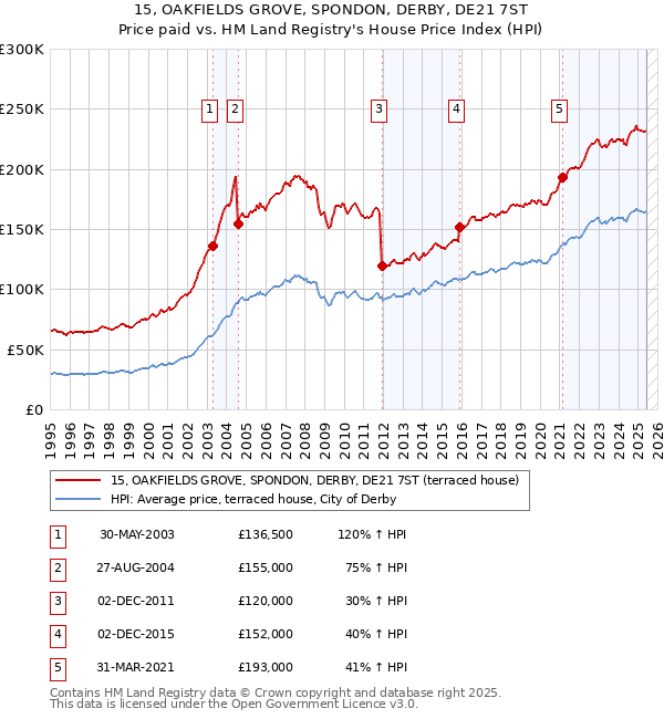 15, OAKFIELDS GROVE, SPONDON, DERBY, DE21 7ST: Price paid vs HM Land Registry's House Price Index