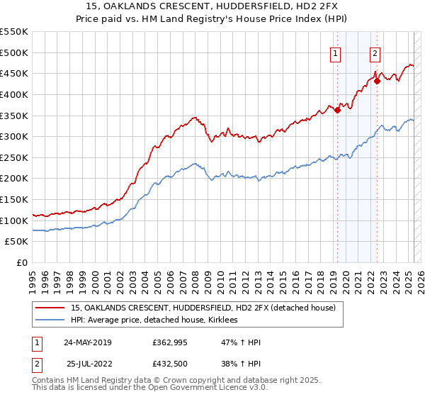 15, OAKLANDS CRESCENT, HUDDERSFIELD, HD2 2FX: Price paid vs HM Land Registry's House Price Index
