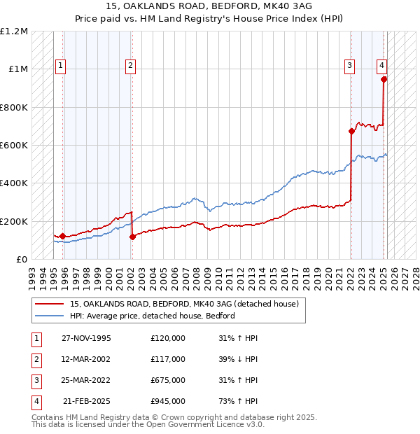 15, OAKLANDS ROAD, BEDFORD, MK40 3AG: Price paid vs HM Land Registry's House Price Index
