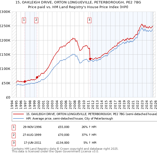 15, OAKLEIGH DRIVE, ORTON LONGUEVILLE, PETERBOROUGH, PE2 7BG: Price paid vs HM Land Registry's House Price Index