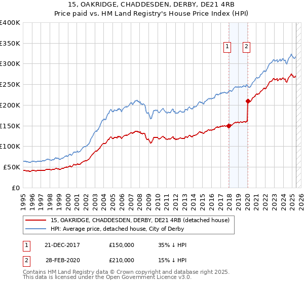 15, OAKRIDGE, CHADDESDEN, DERBY, DE21 4RB: Price paid vs HM Land Registry's House Price Index