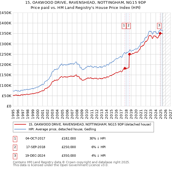 15, OAKWOOD DRIVE, RAVENSHEAD, NOTTINGHAM, NG15 9DP: Price paid vs HM Land Registry's House Price Index