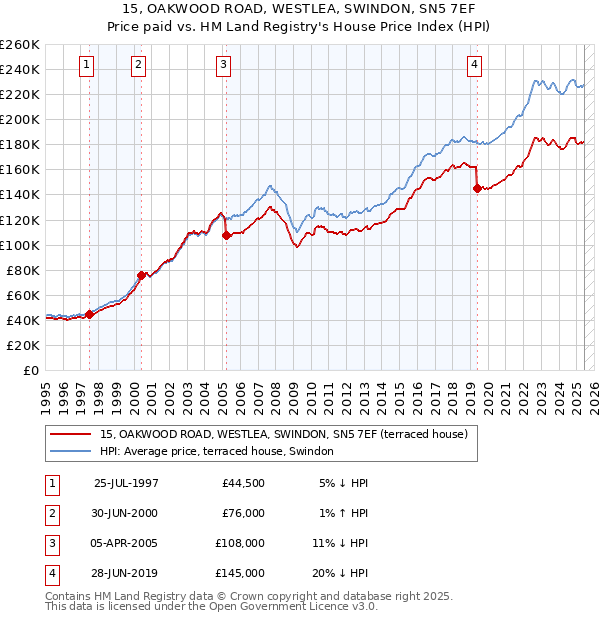 15, OAKWOOD ROAD, WESTLEA, SWINDON, SN5 7EF: Price paid vs HM Land Registry's House Price Index