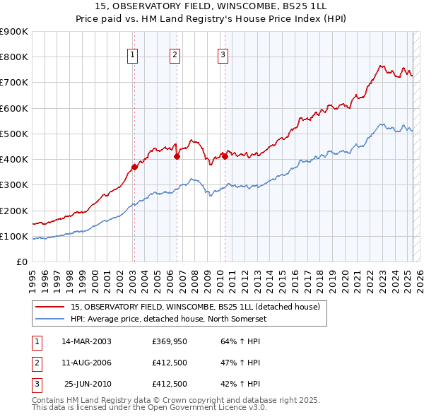 15, OBSERVATORY FIELD, WINSCOMBE, BS25 1LL: Price paid vs HM Land Registry's House Price Index