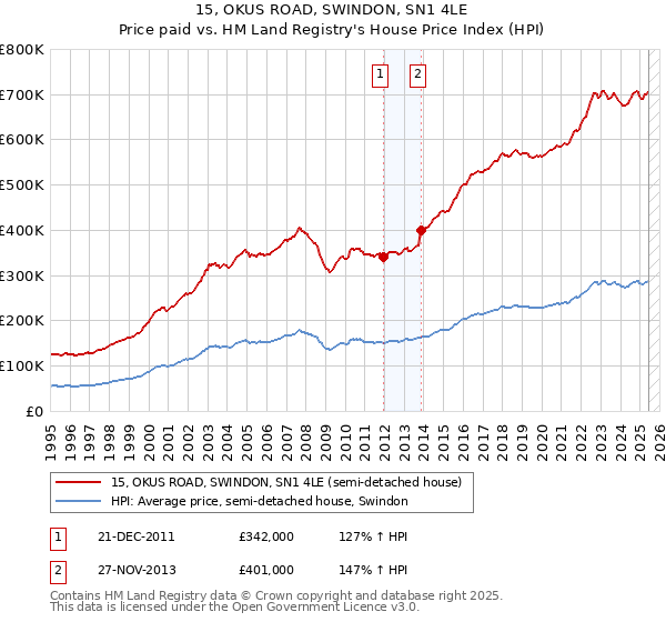 15, OKUS ROAD, SWINDON, SN1 4LE: Price paid vs HM Land Registry's House Price Index