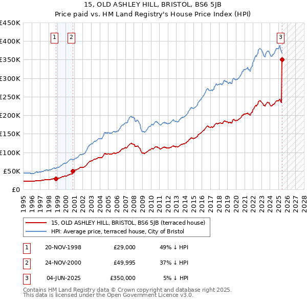 15, OLD ASHLEY HILL, BRISTOL, BS6 5JB: Price paid vs HM Land Registry's House Price Index