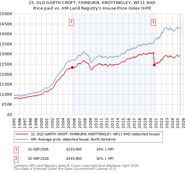 15, OLD GARTH CROFT, FAIRBURN, KNOTTINGLEY, WF11 9HD: Price paid vs HM Land Registry's House Price Index