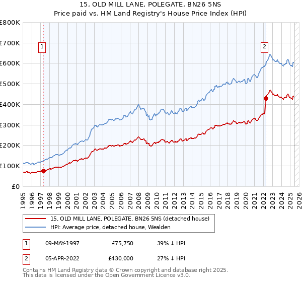 15, OLD MILL LANE, POLEGATE, BN26 5NS: Price paid vs HM Land Registry's House Price Index