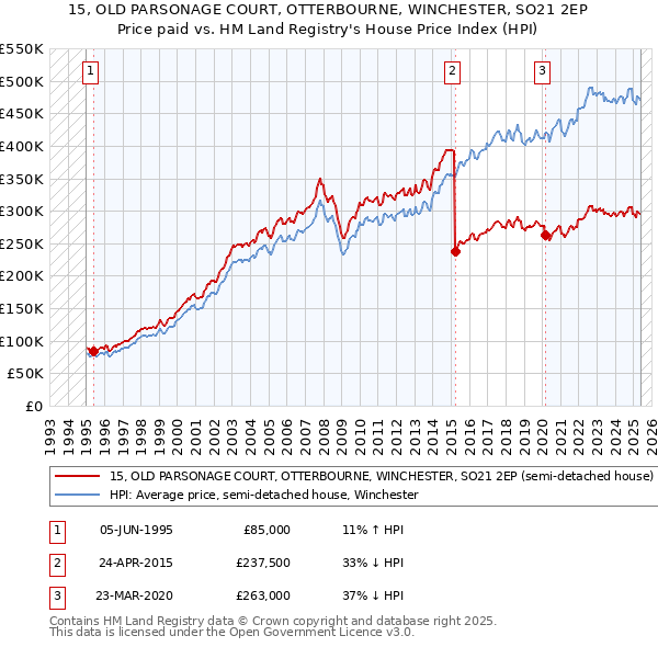 15, OLD PARSONAGE COURT, OTTERBOURNE, WINCHESTER, SO21 2EP: Price paid vs HM Land Registry's House Price Index