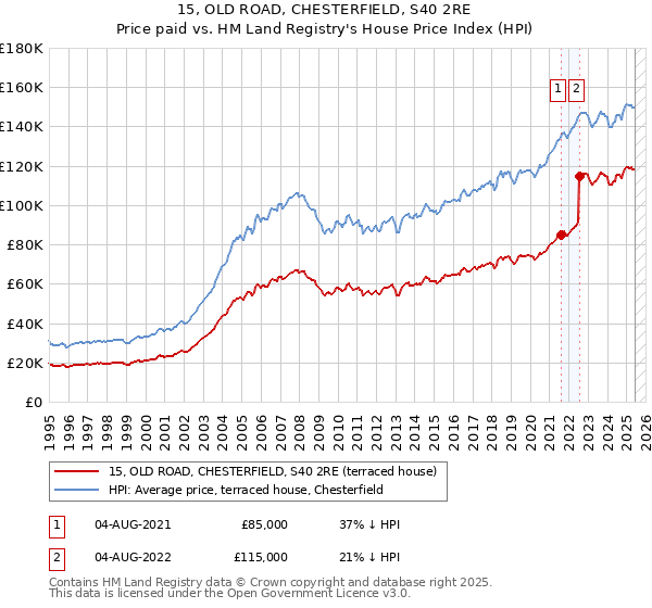 15, OLD ROAD, CHESTERFIELD, S40 2RE: Price paid vs HM Land Registry's House Price Index