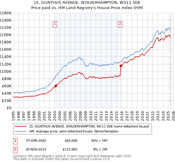 15, OLINTHUS AVENUE, WOLVERHAMPTON, WV11 3DE: Price paid vs HM Land Registry's House Price Index