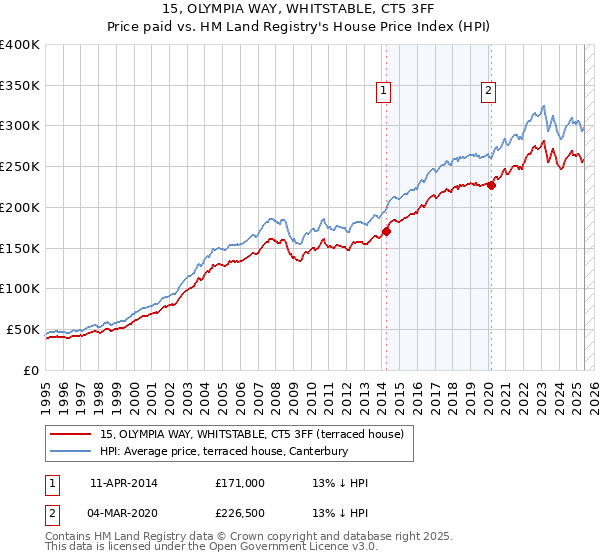 15, OLYMPIA WAY, WHITSTABLE, CT5 3FF: Price paid vs HM Land Registry's House Price Index