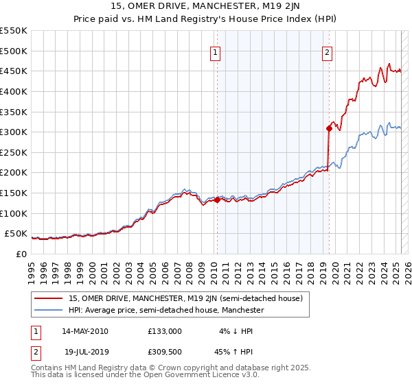 15, OMER DRIVE, MANCHESTER, M19 2JN: Price paid vs HM Land Registry's House Price Index