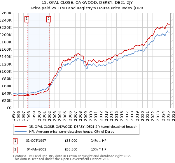 15, OPAL CLOSE, OAKWOOD, DERBY, DE21 2JY: Price paid vs HM Land Registry's House Price Index