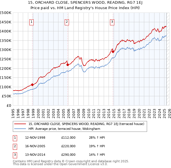 15, ORCHARD CLOSE, SPENCERS WOOD, READING, RG7 1EJ: Price paid vs HM Land Registry's House Price Index
