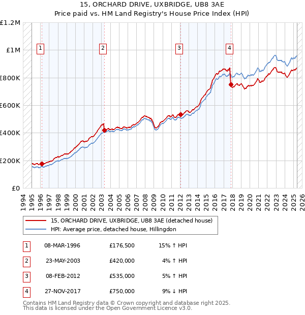 15, ORCHARD DRIVE, UXBRIDGE, UB8 3AE: Price paid vs HM Land Registry's House Price Index