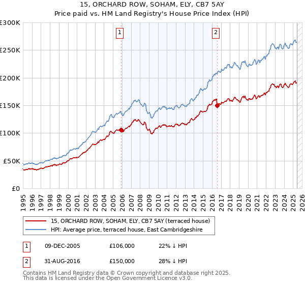 15, ORCHARD ROW, SOHAM, ELY, CB7 5AY: Price paid vs HM Land Registry's House Price Index