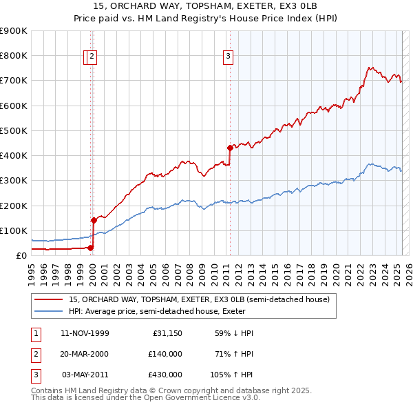15, ORCHARD WAY, TOPSHAM, EXETER, EX3 0LB: Price paid vs HM Land Registry's House Price Index
