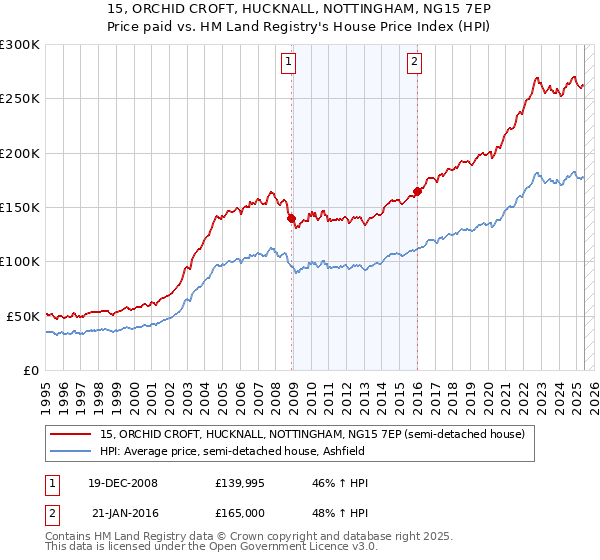 15, ORCHID CROFT, HUCKNALL, NOTTINGHAM, NG15 7EP: Price paid vs HM Land Registry's House Price Index