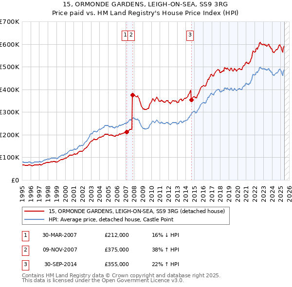 15, ORMONDE GARDENS, LEIGH-ON-SEA, SS9 3RG: Price paid vs HM Land Registry's House Price Index