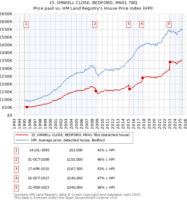 15, ORWELL CLOSE, BEDFORD, MK41 7BQ: Price paid vs HM Land Registry's House Price Index