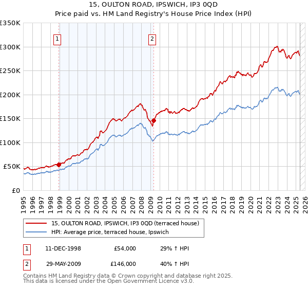 15, OULTON ROAD, IPSWICH, IP3 0QD: Price paid vs HM Land Registry's House Price Index