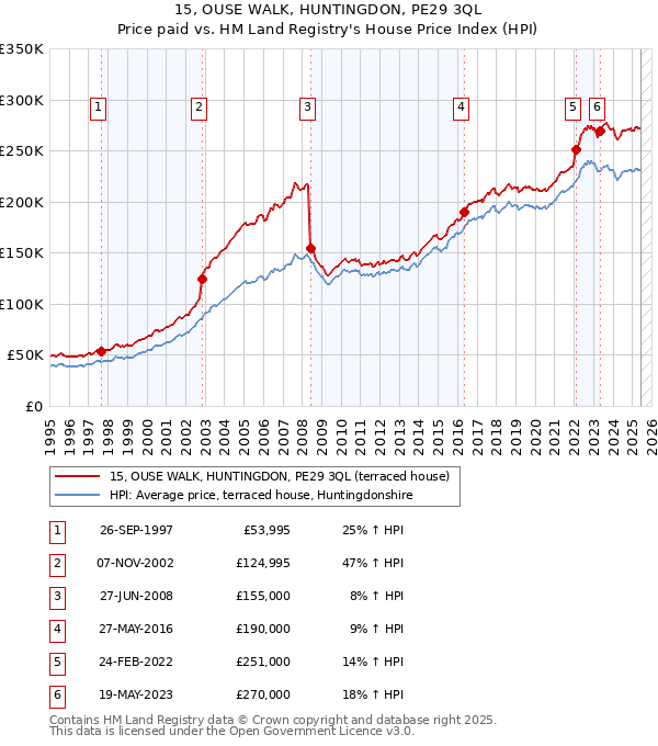 15, OUSE WALK, HUNTINGDON, PE29 3QL: Price paid vs HM Land Registry's House Price Index