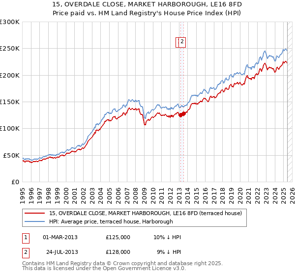 15, OVERDALE CLOSE, MARKET HARBOROUGH, LE16 8FD: Price paid vs HM Land Registry's House Price Index