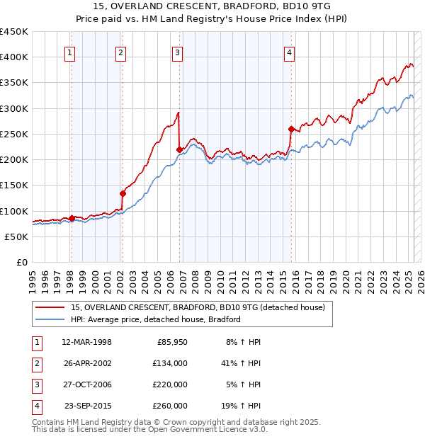 15, OVERLAND CRESCENT, BRADFORD, BD10 9TG: Price paid vs HM Land Registry's House Price Index