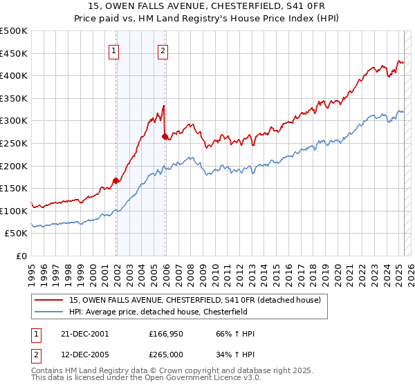 15, OWEN FALLS AVENUE, CHESTERFIELD, S41 0FR: Price paid vs HM Land Registry's House Price Index