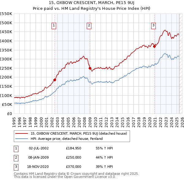15, OXBOW CRESCENT, MARCH, PE15 9UJ: Price paid vs HM Land Registry's House Price Index