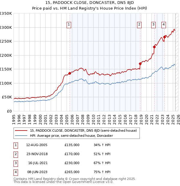 15, PADDOCK CLOSE, DONCASTER, DN5 8JD: Price paid vs HM Land Registry's House Price Index