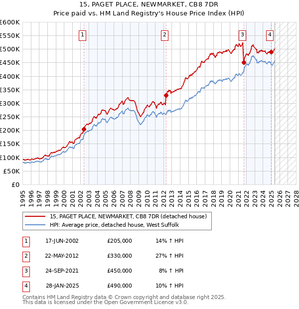 15, PAGET PLACE, NEWMARKET, CB8 7DR: Price paid vs HM Land Registry's House Price Index