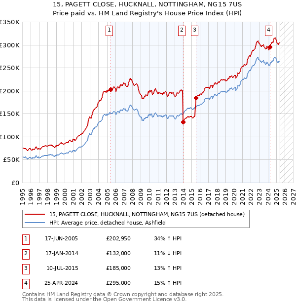 15, PAGETT CLOSE, HUCKNALL, NOTTINGHAM, NG15 7US: Price paid vs HM Land Registry's House Price Index
