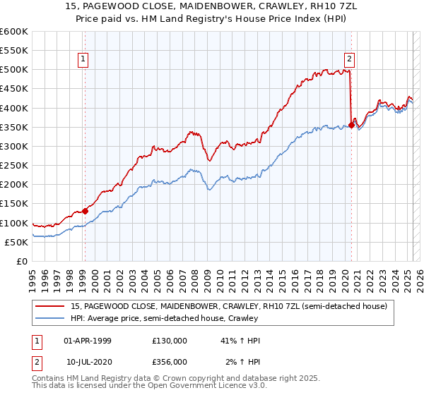15, PAGEWOOD CLOSE, MAIDENBOWER, CRAWLEY, RH10 7ZL: Price paid vs HM Land Registry's House Price Index