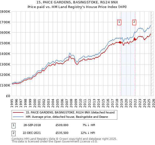 15, PAICE GARDENS, BASINGSTOKE, RG24 9NX: Price paid vs HM Land Registry's House Price Index