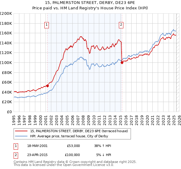 15, PALMERSTON STREET, DERBY, DE23 6PE: Price paid vs HM Land Registry's House Price Index