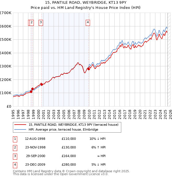 15, PANTILE ROAD, WEYBRIDGE, KT13 9PY: Price paid vs HM Land Registry's House Price Index