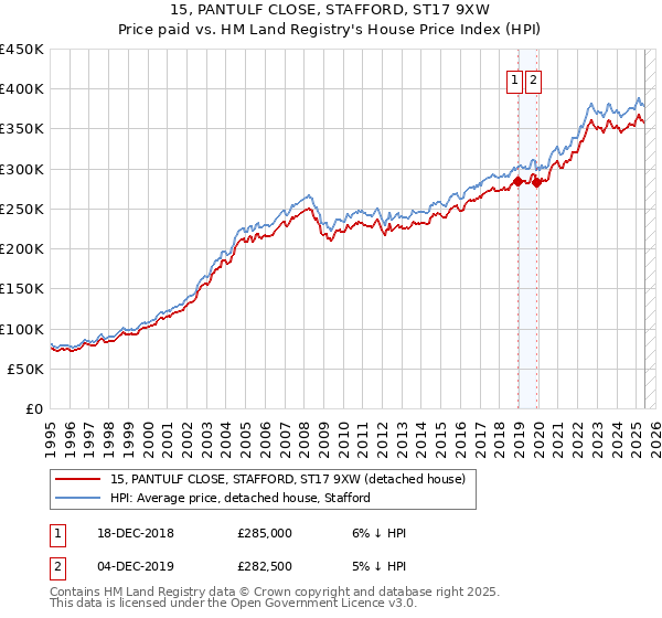 15, PANTULF CLOSE, STAFFORD, ST17 9XW: Price paid vs HM Land Registry's House Price Index