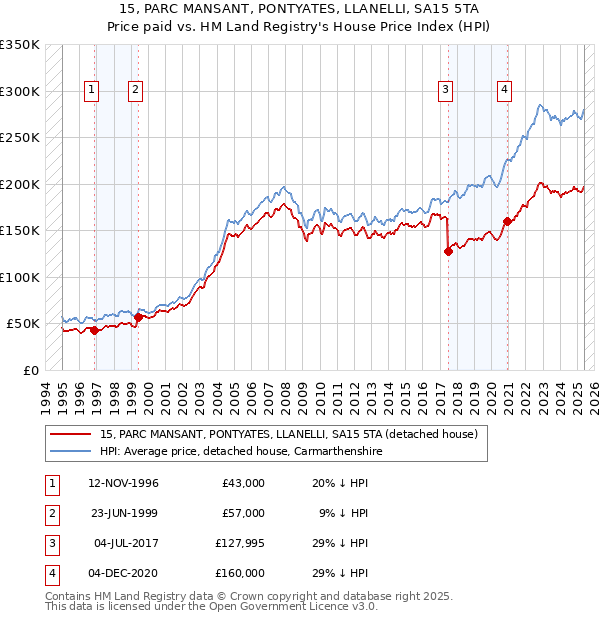 15, PARC MANSANT, PONTYATES, LLANELLI, SA15 5TA: Price paid vs HM Land Registry's House Price Index