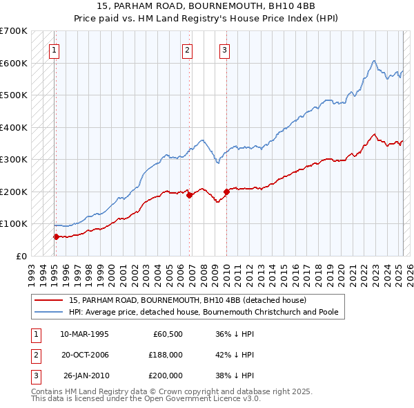 15, PARHAM ROAD, BOURNEMOUTH, BH10 4BB: Price paid vs HM Land Registry's House Price Index